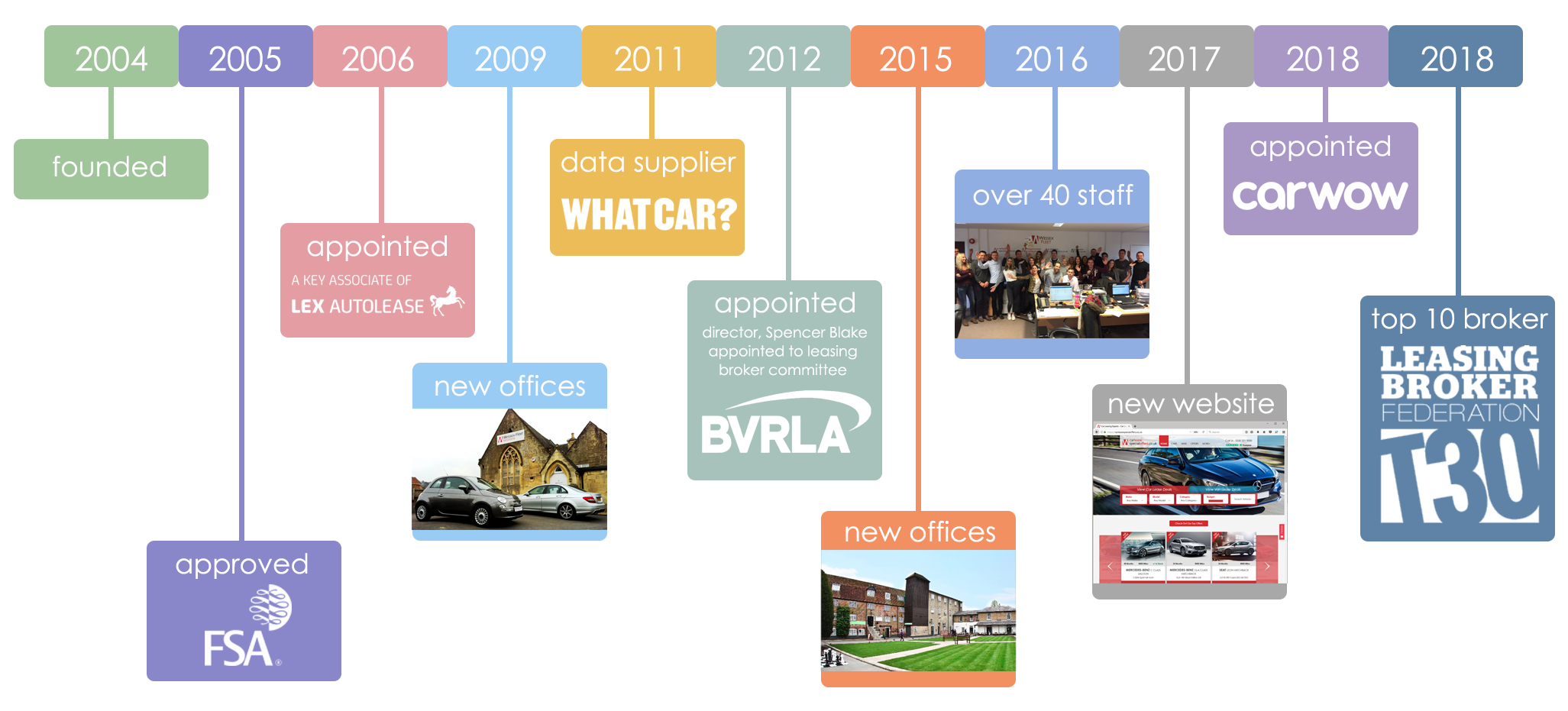 Xcite car leasing timeline of significant events